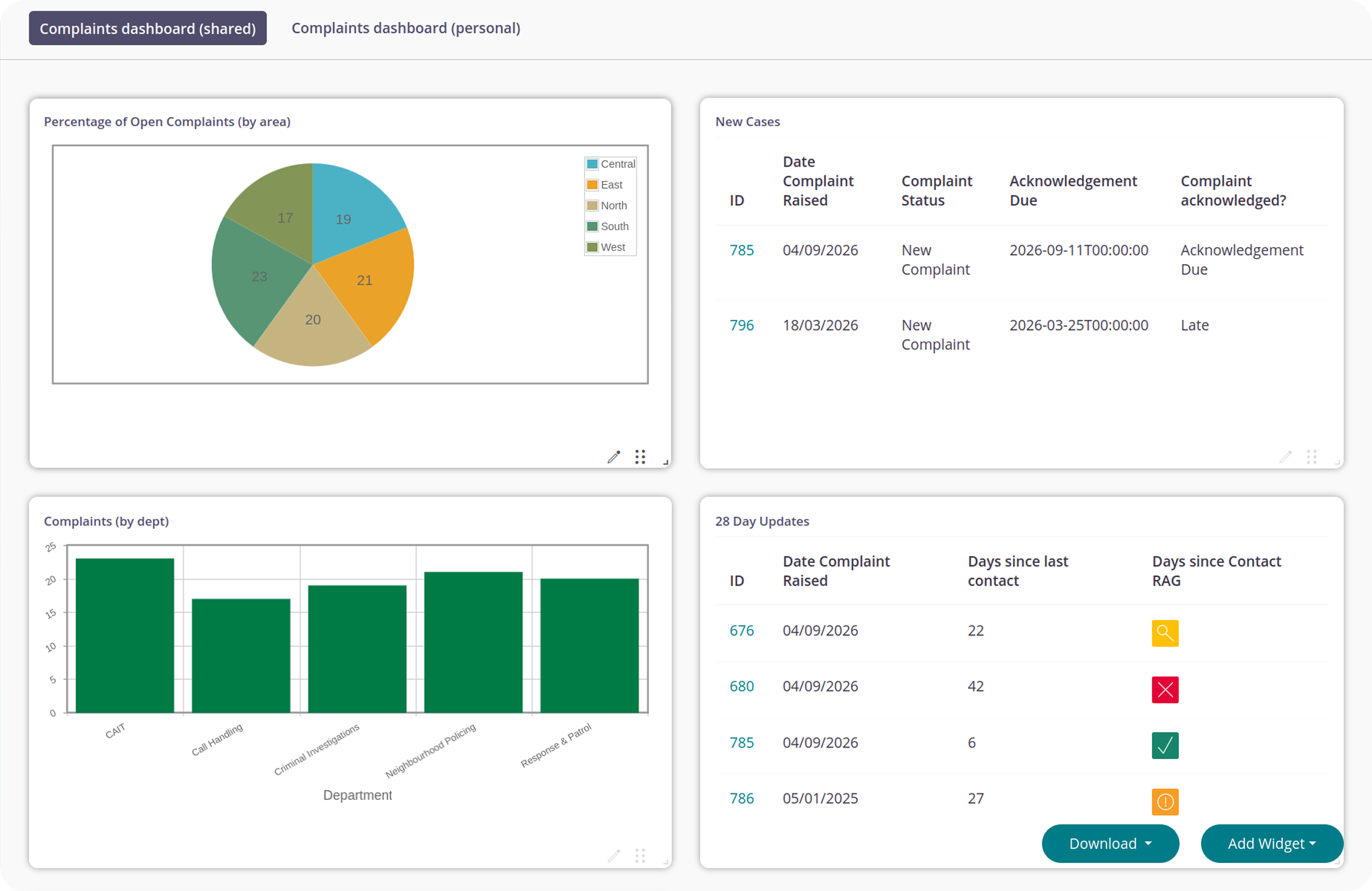 LinkSpace complaints dashboard showing open complaints by area, complaints by department, new cases and 28 day updates